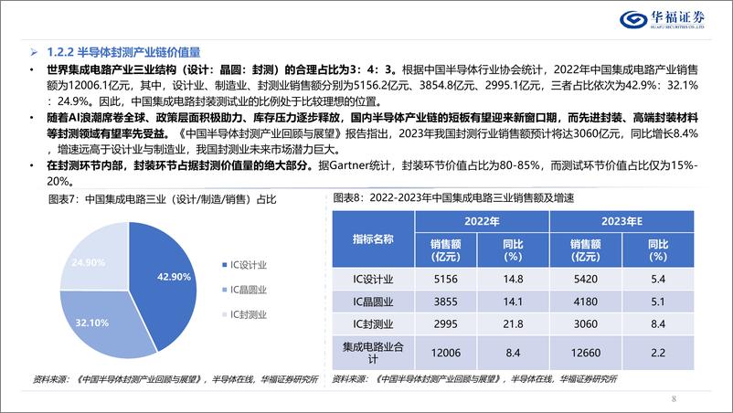 《半导体封测行业深度报告：摩尔定律重要方向，先进封装大有可为-240513-华福证券-132页》 - 第8页预览图