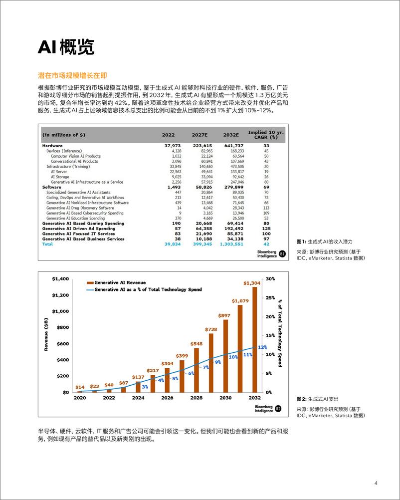 《2024彭博：生成式AI机遇和颠覆：演变中的万亿美元市场》 - 第6页预览图