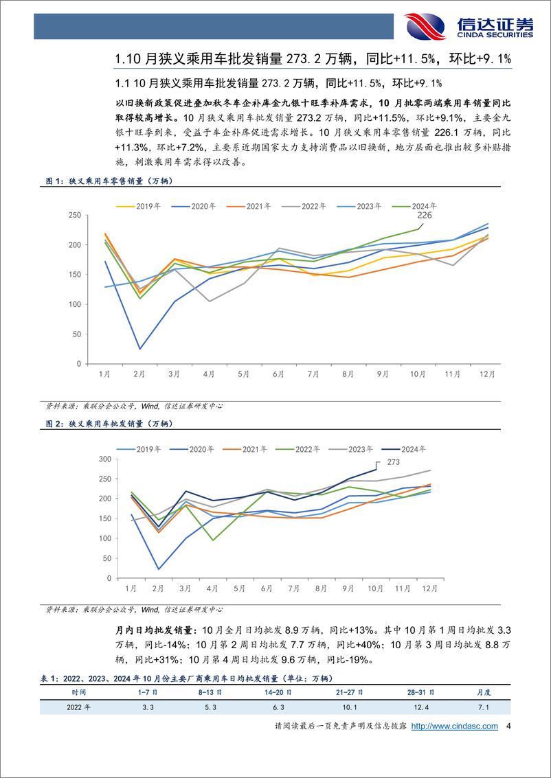 《汽车行业乘用车销量点评景气跟踪：“银九金十”效果显著，10月乘用车销量同比%2b11.3%25，环比%2b7.2%25-241112-信达证券-10页》 - 第3页预览图