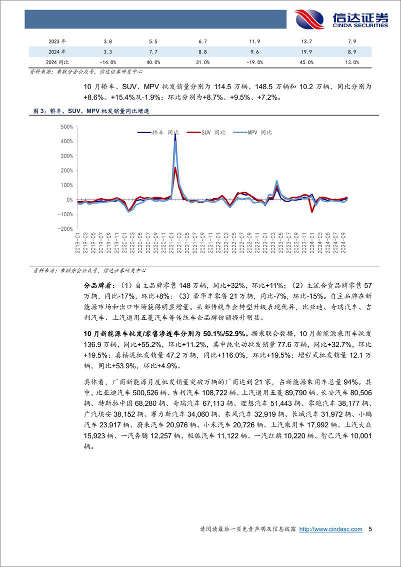 《汽车行业乘用车销量点评景气跟踪：“银九金十”效果显著，10月乘用车销量同比%2b11.3%25，环比%2b7.2%25-241112-信达证券-10页》 - 第4页预览图