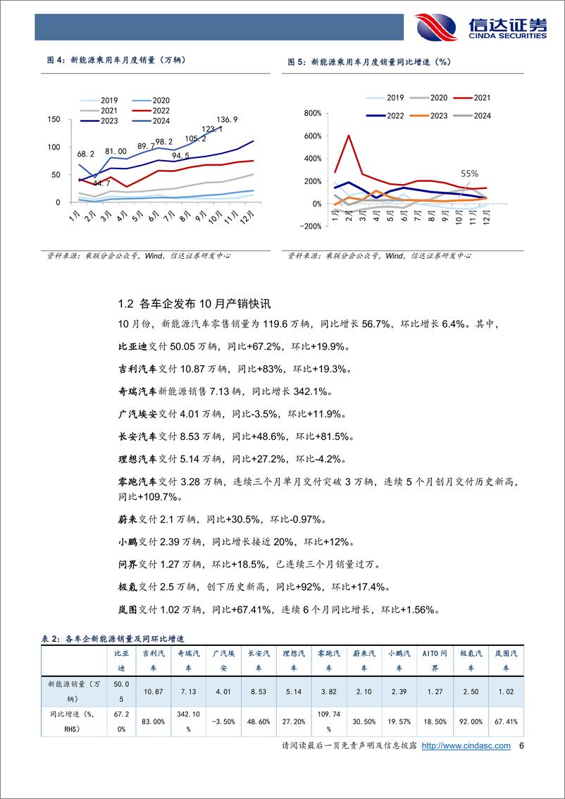 《汽车行业乘用车销量点评景气跟踪：“银九金十”效果显著，10月乘用车销量同比%2b11.3%25，环比%2b7.2%25-241112-信达证券-10页》 - 第5页预览图