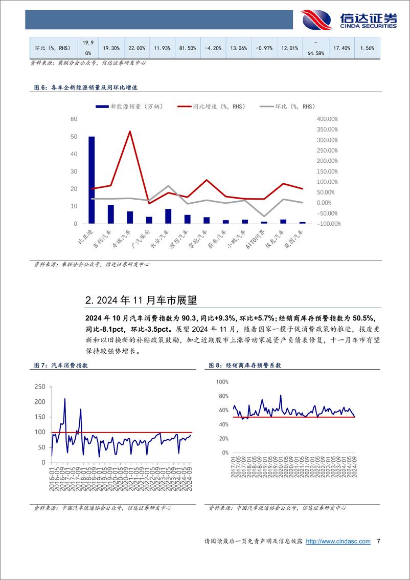 《汽车行业乘用车销量点评景气跟踪：“银九金十”效果显著，10月乘用车销量同比%2b11.3%25，环比%2b7.2%25-241112-信达证券-10页》 - 第6页预览图