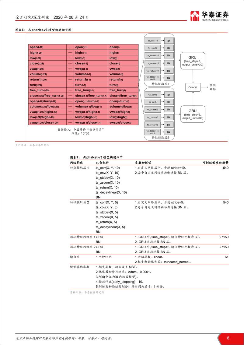 《华泰证券-华泰人工智能系列之三十四_再探 AlphaNet_结构和特征优化》 - 第8页预览图