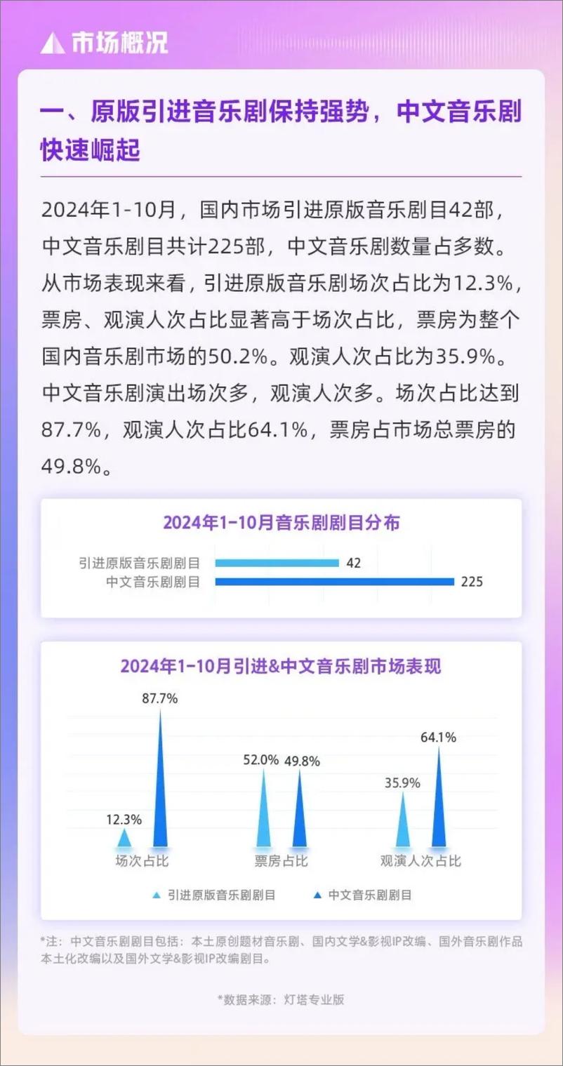 《2024年中国音乐剧市场年度报告-中国演出行业协会&灯塔-22页》 - 第5页预览图