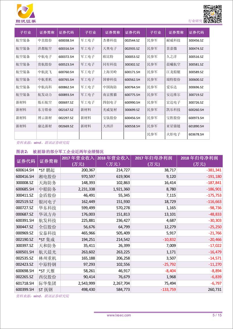 《军工行业2018年及2019Q1财报分析：军工业绩增长稳健，航空装备、新材料板块表现抢眼-20190528-联讯证券-15页》 - 第6页预览图