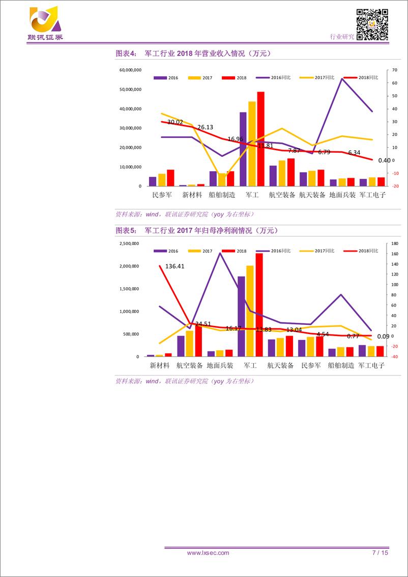 《军工行业2018年及2019Q1财报分析：军工业绩增长稳健，航空装备、新材料板块表现抢眼-20190528-联讯证券-15页》 - 第8页预览图