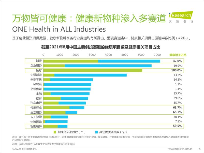 《2022年中国健康管理白皮书-艾瑞咨询-2022.5-55页》 - 第7页预览图