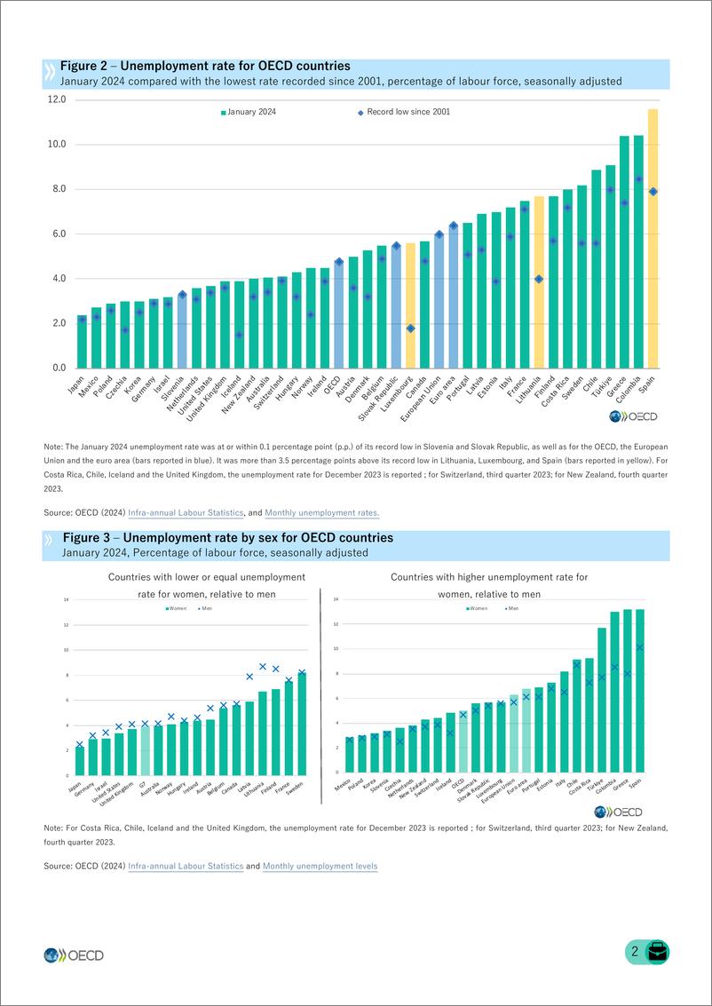 《2024年1月OECD经合组织成员国女性失业率基本稳定在5.0%（英）-2024.3-8页》 - 第2页预览图