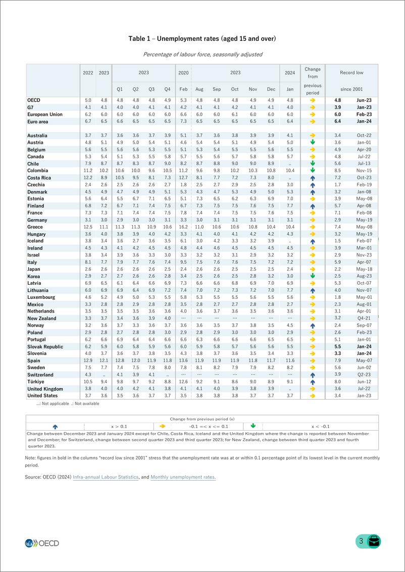 《2024年1月OECD经合组织成员国女性失业率基本稳定在5.0%（英）-2024.3-8页》 - 第3页预览图