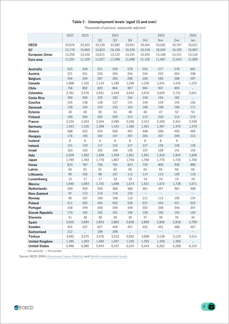 《2024年1月OECD经合组织成员国女性失业率基本稳定在5.0%（英）-2024.3-8页》 - 第4页预览图