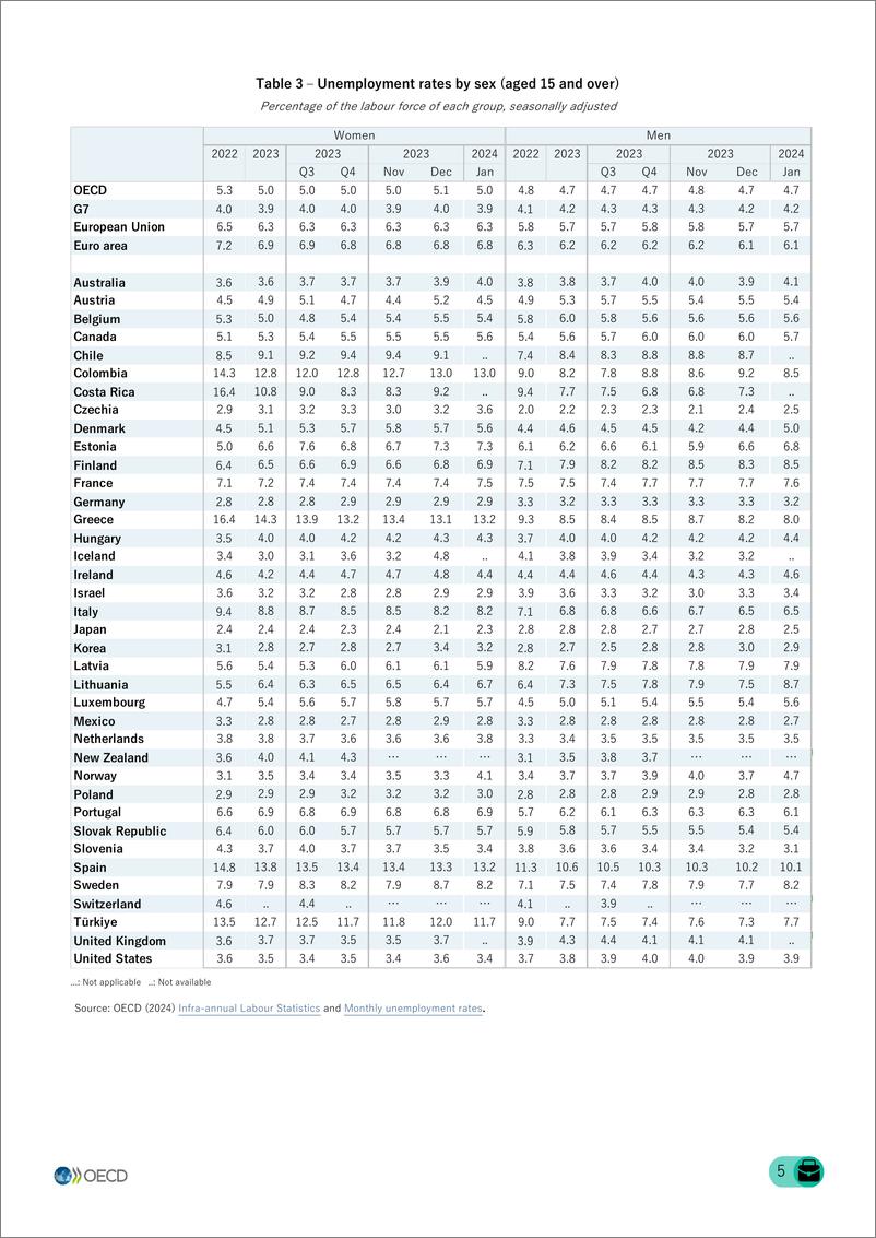 《2024年1月OECD经合组织成员国女性失业率基本稳定在5.0%（英）-2024.3-8页》 - 第5页预览图