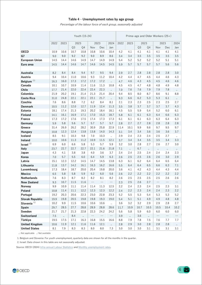 《2024年1月OECD经合组织成员国女性失业率基本稳定在5.0%（英）-2024.3-8页》 - 第6页预览图