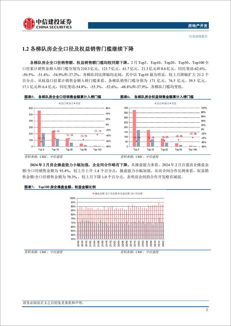 《房地产行业2月房企销售融资点评：销售融资持续承压，香港楼市全面撤辣-240307-中信建投-24页》 - 第6页预览图