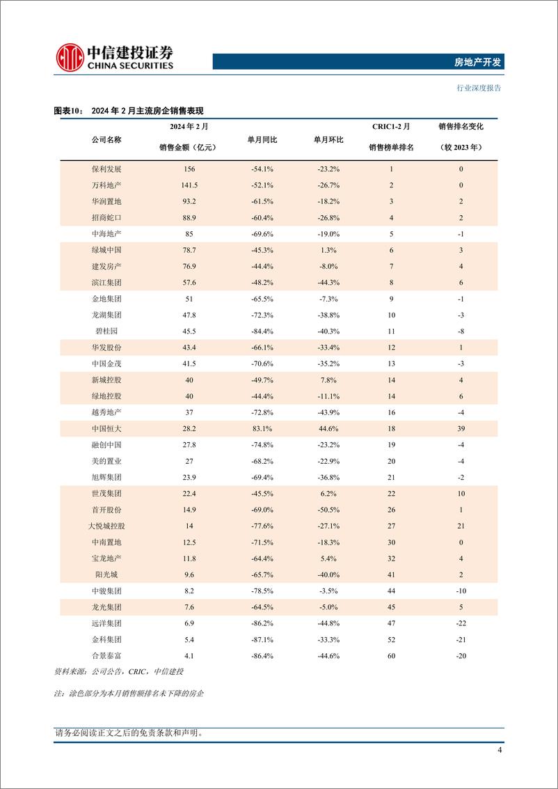 《房地产行业2月房企销售融资点评：销售融资持续承压，香港楼市全面撤辣-240307-中信建投-24页》 - 第8页预览图