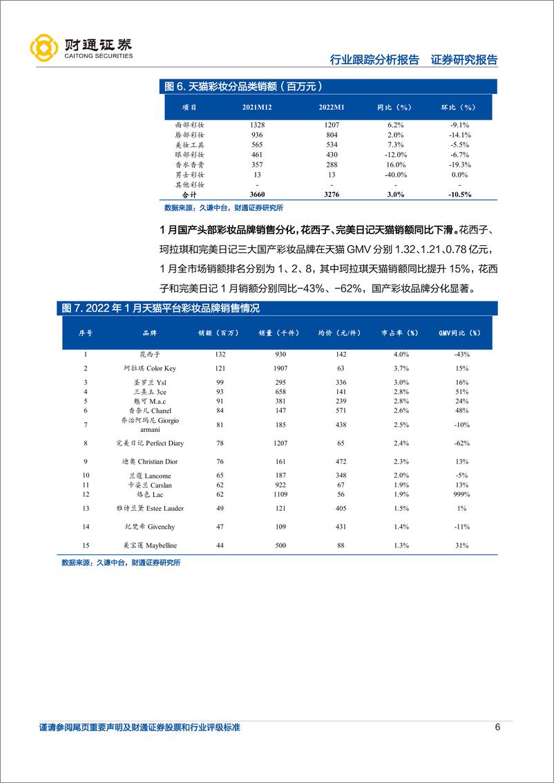 《美容护理行业跟踪分析报告：1月淡季市场结构分化，头部国货品牌高增-20220221-财通证券-15页》 - 第7页预览图