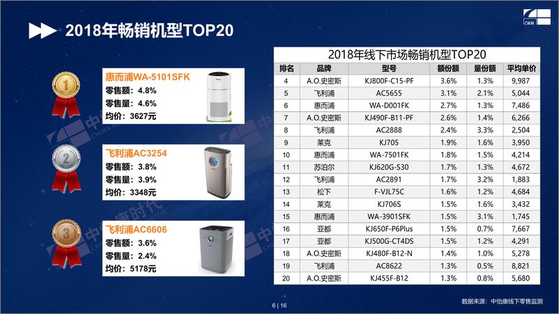 《中怡康-2018年空气净化器人气排行（家电）-2019.2-16页》 - 第7页预览图