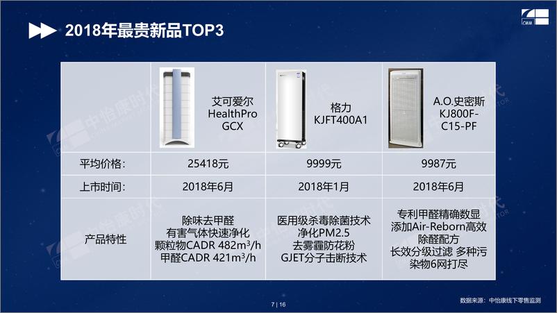 《中怡康-2018年空气净化器人气排行（家电）-2019.2-16页》 - 第8页预览图