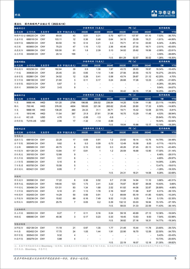 《科技行业月报：6月物联网，2H22景气有望环比提升-20220615-华泰证券-30页》 - 第6页预览图