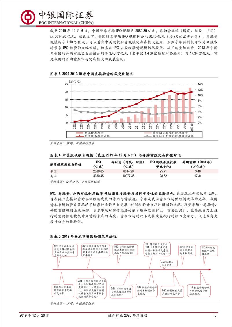 《证券行业2020年度策略：东方欲晓，莫道君行早-20191220-中银国际-36页》 - 第7页预览图