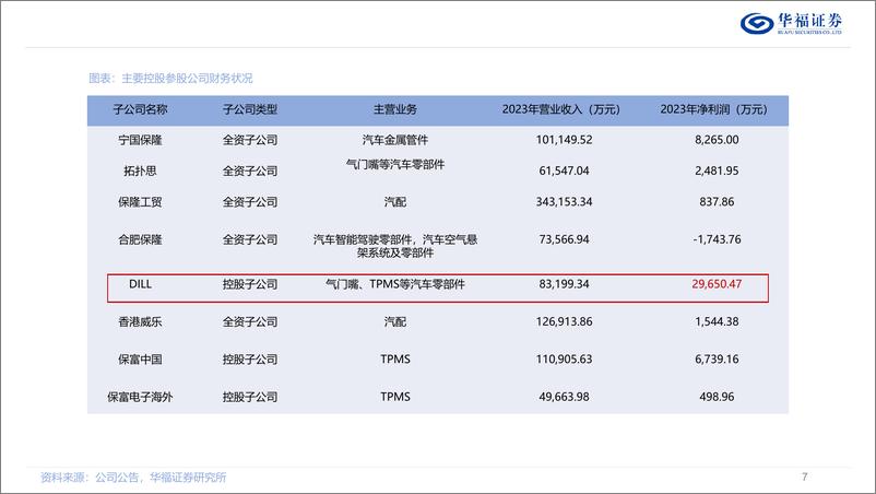 《保隆科技(603197)覆盖报告：智能化业务持续放量，全球化布局蓄力深蹲-241220-华福证券-38页》 - 第7页预览图