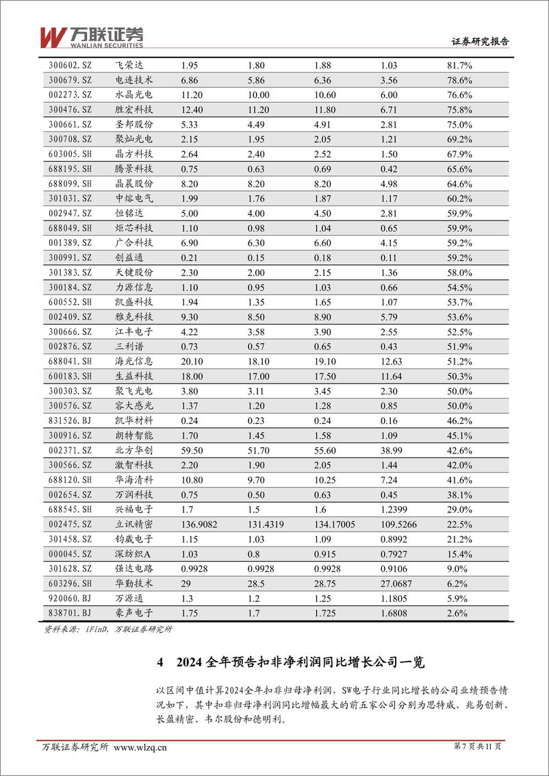 《电子行业跟踪报告：2024年业绩预喜率较高，继续关注AI端侧及自主可控板块-250210-万联证券-11页》 - 第7页预览图