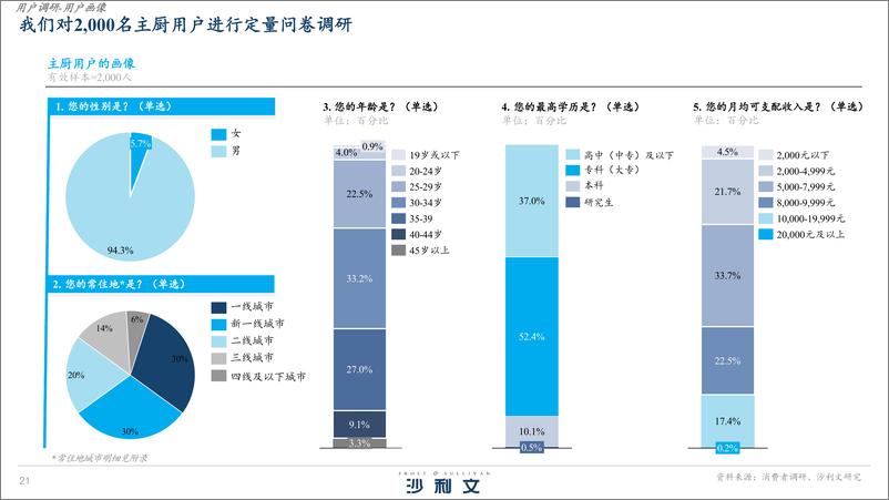 《沙利文_2025年中国主厨用刀白皮书》 - 第5页预览图