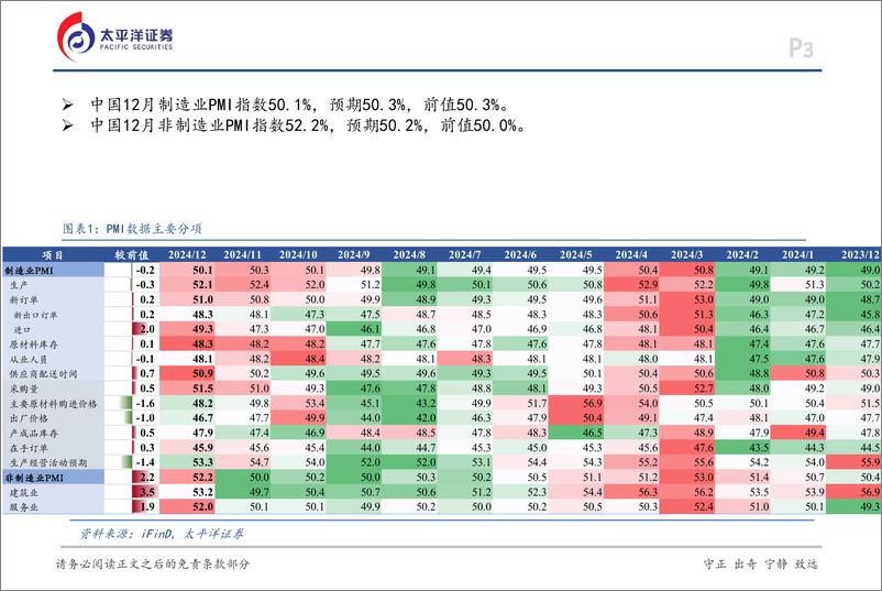 《12月PMI数据点评：政策持续显效，非制造业超预期回升-太平洋证券-241231-13页》 - 第3页预览图