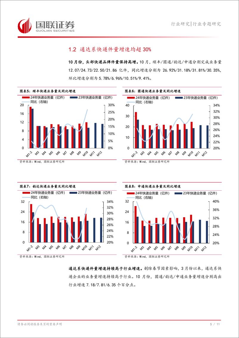 《快递行业10月数据解读：“双11”电商大促提前带动通达系快递量价上行-241125-国联证券-12页》 - 第6页预览图