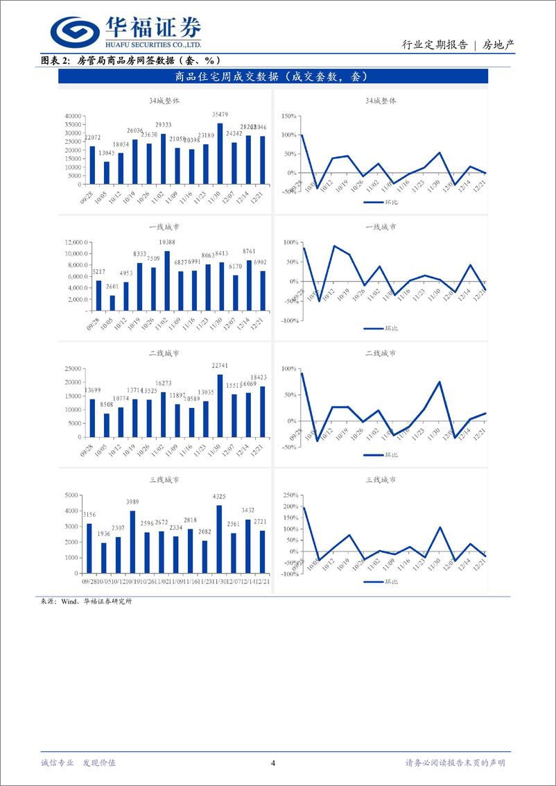 《房地产行业定期报告：11月新房房价环比上涨城市数量增加-241222-华福证券-14页》 - 第4页预览图