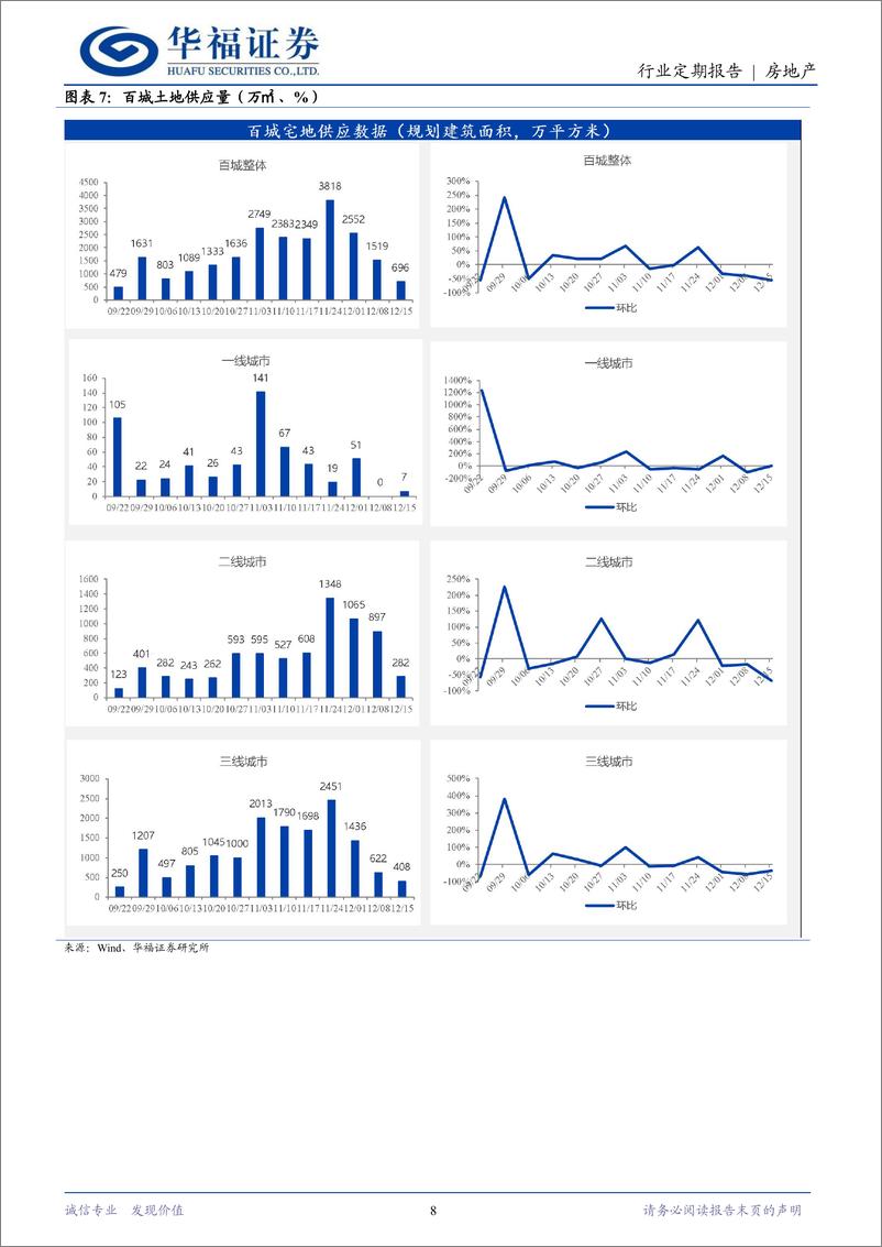 《房地产行业定期报告：11月新房房价环比上涨城市数量增加-241222-华福证券-14页》 - 第8页预览图