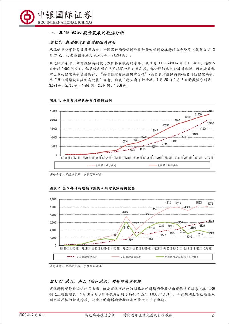 《医药生物行业新冠病毒疫情分析：对比近年全球大型流行性疾病，边际向好，静待第一个峰值到来-20200204-中银国际-12页》 - 第3页预览图