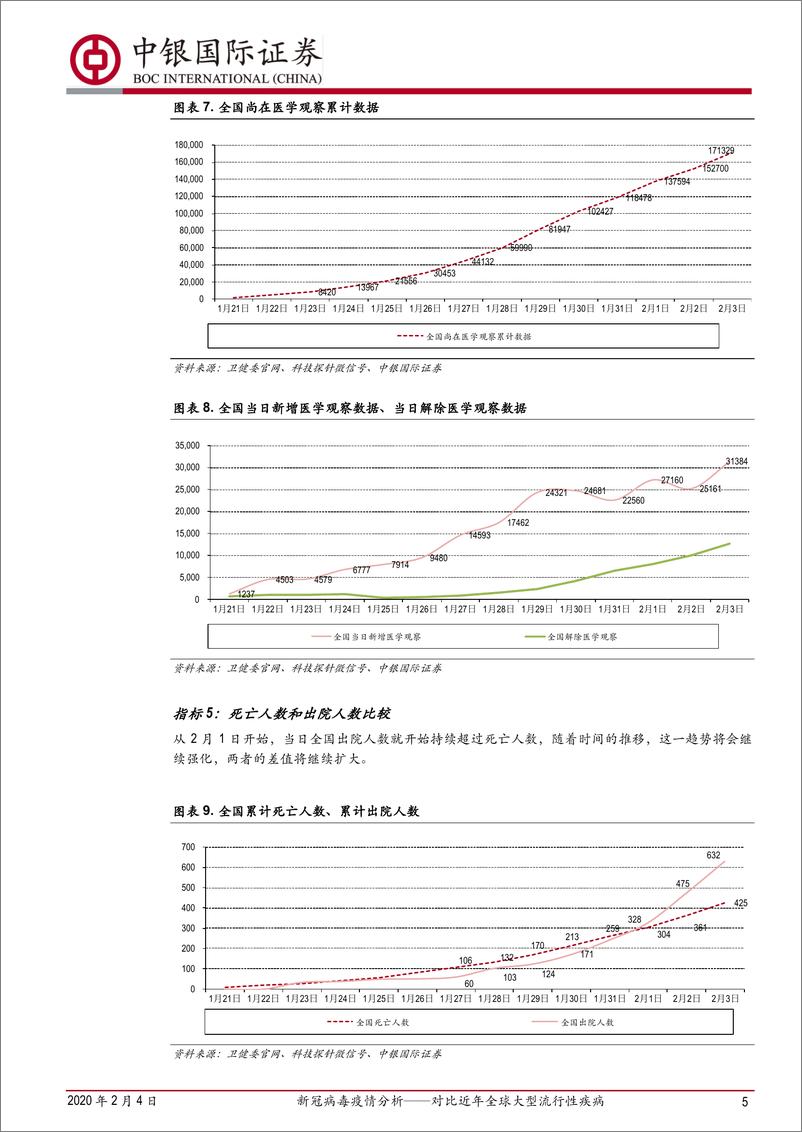 《医药生物行业新冠病毒疫情分析：对比近年全球大型流行性疾病，边际向好，静待第一个峰值到来-20200204-中银国际-12页》 - 第6页预览图