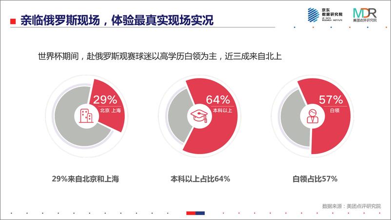 《世界杯消费报告2018》 - 第7页预览图