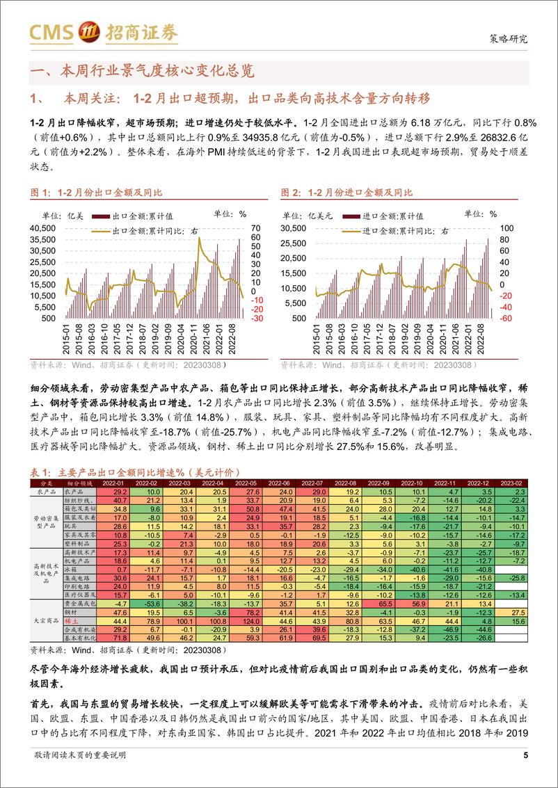 《行业景气观察：2月出口超预期，化工品价格多数上涨-20230308-招商证券-26页》 - 第6页预览图