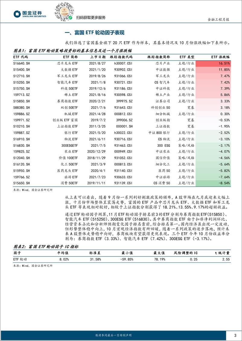 《ETF轮动策略跟踪：策略上月超额收益2.83%25，11月建议关注券商指数ETF-241106-国金证券-10页》 - 第3页预览图