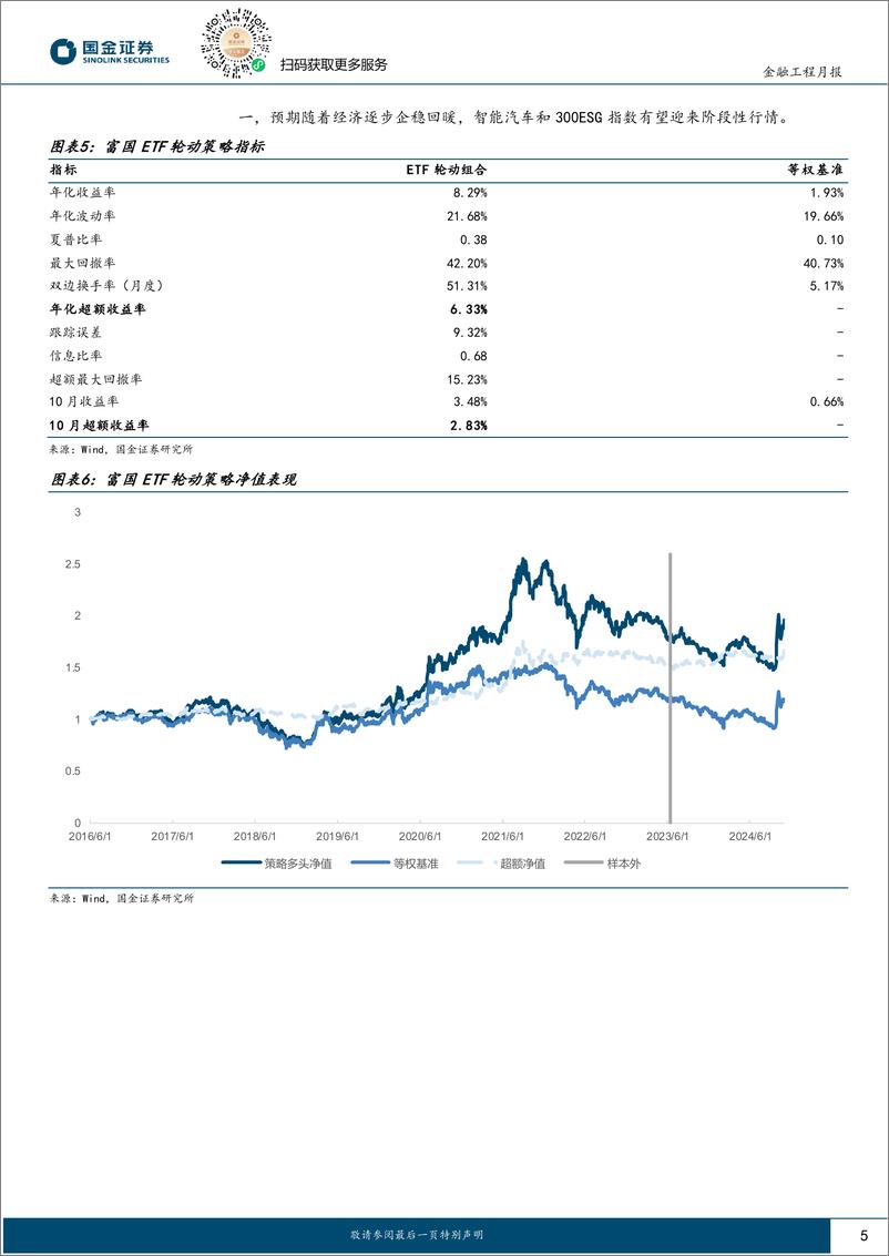 《ETF轮动策略跟踪：策略上月超额收益2.83%25，11月建议关注券商指数ETF-241106-国金证券-10页》 - 第5页预览图