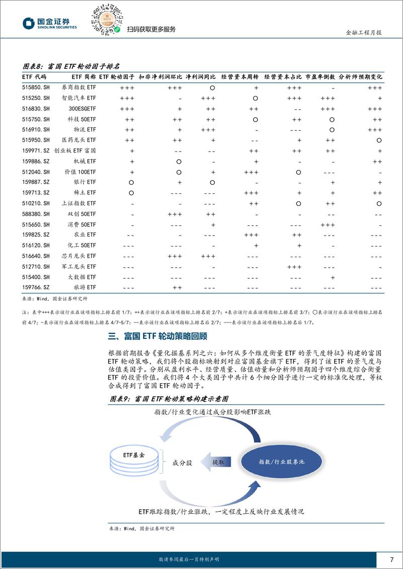 《ETF轮动策略跟踪：策略上月超额收益2.83%25，11月建议关注券商指数ETF-241106-国金证券-10页》 - 第7页预览图