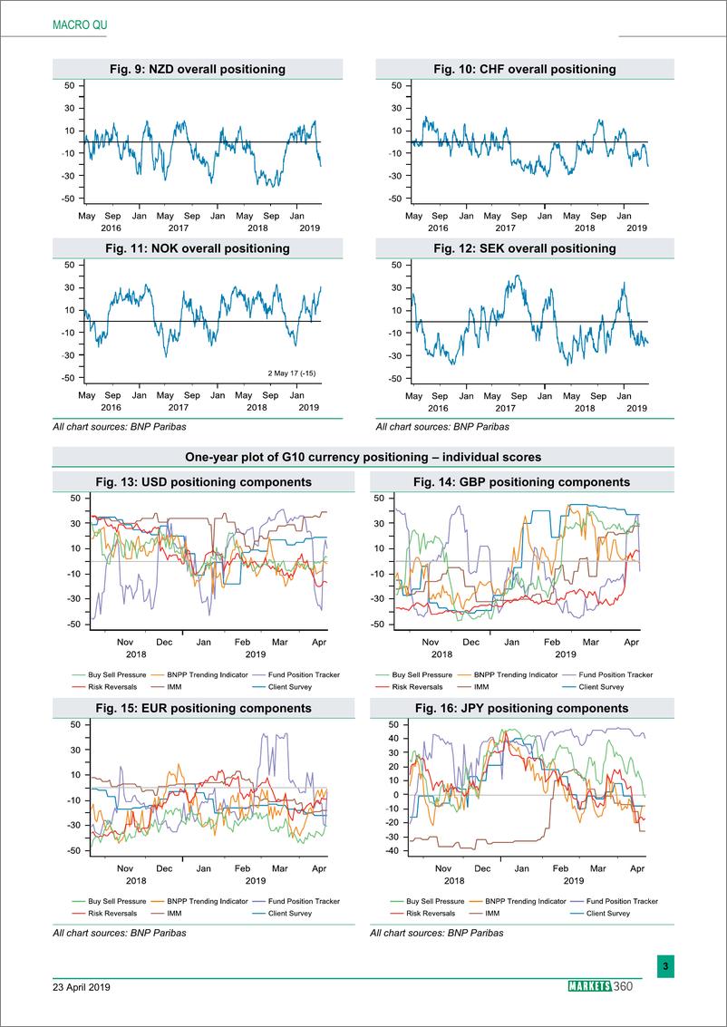 《巴黎银行-全球-外汇策略-全球外汇定位分析-20190423-13页》 - 第4页预览图