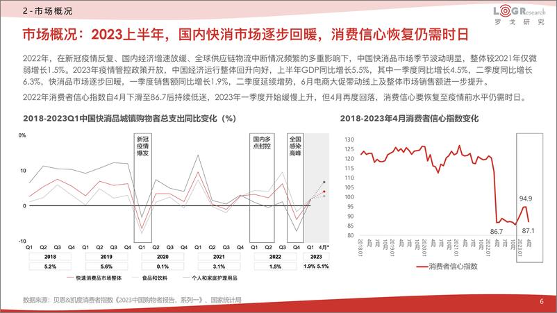 《2023快消供应链运营数字化研究报告》 - 第6页预览图