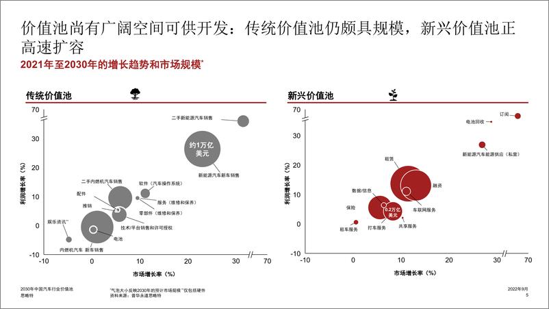 《2030年中国汽车行业价值池-2022.09-17页-WN9》 - 第7页预览图