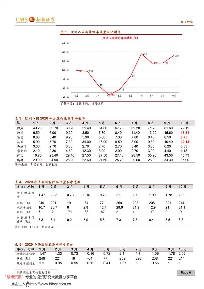 《2020年  【21页】动力电池与电气系统系列报告之（六十二）：中、欧共振开启电动车大时代，中游三部曲进入第三阶段》 - 第6页预览图