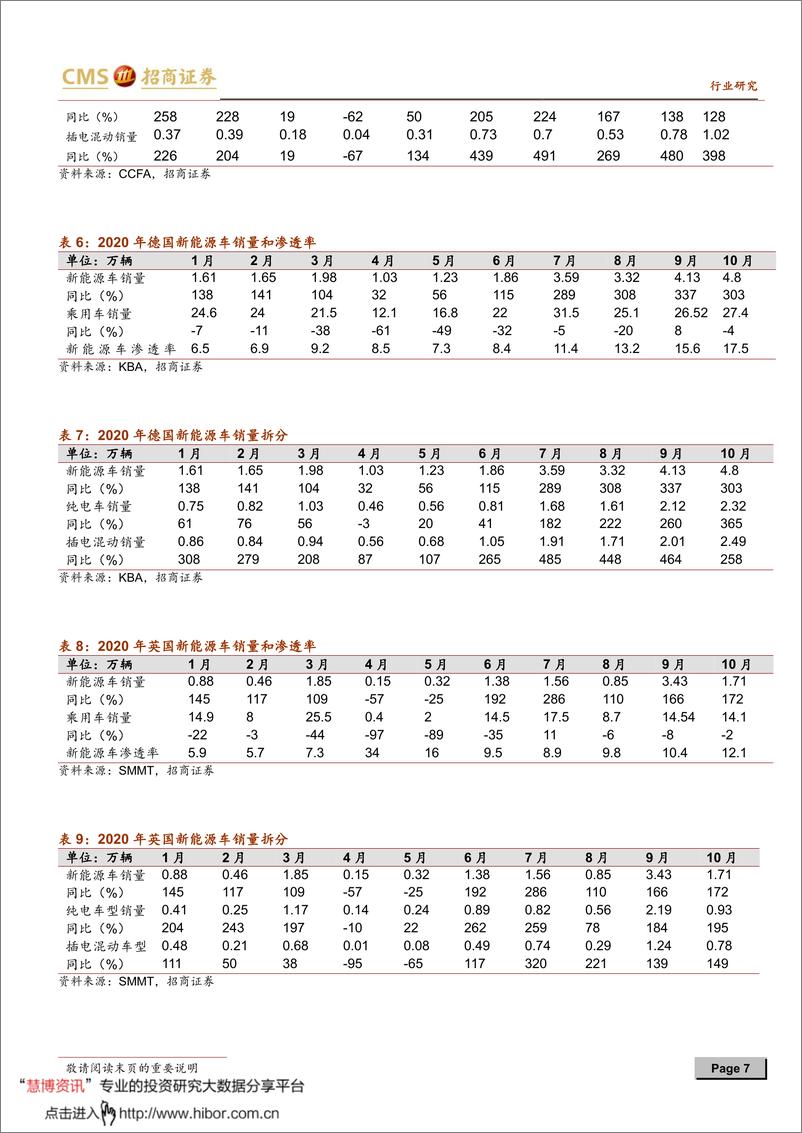 《2020年  【21页】动力电池与电气系统系列报告之（六十二）：中、欧共振开启电动车大时代，中游三部曲进入第三阶段》 - 第7页预览图