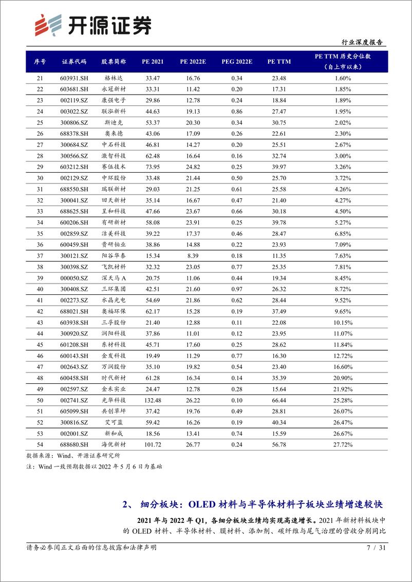 《新材料行业深度报告：新材料2021年报及2022一季报综述，经营业绩大幅增长，配置价值逐步凸显-20220509-开源证券-31页》 - 第8页预览图