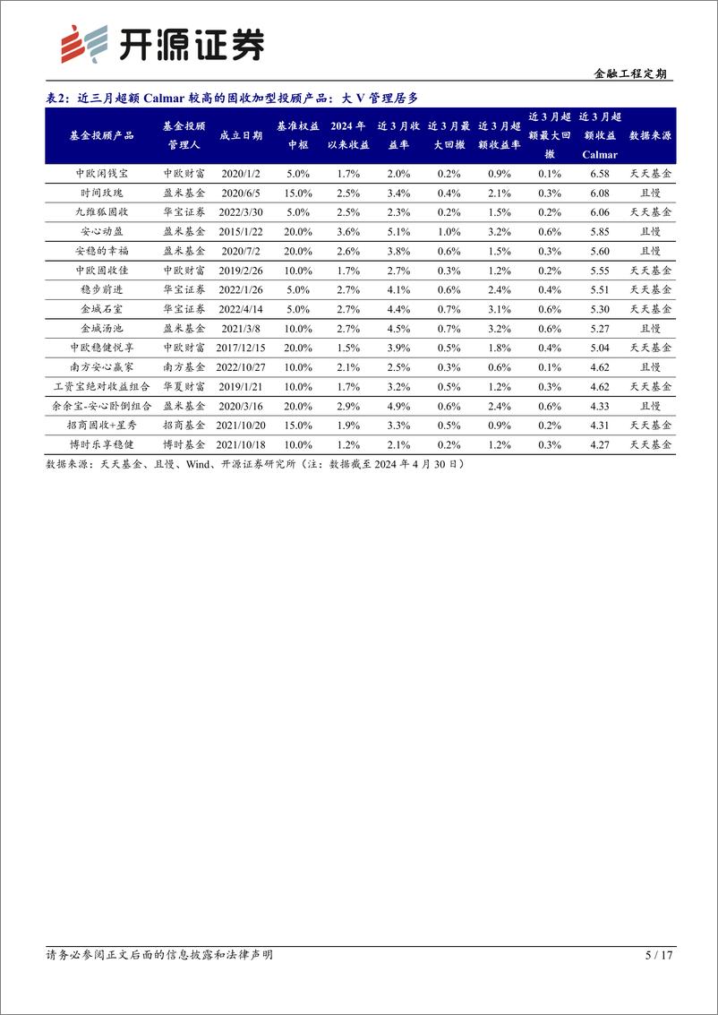 《基金投顾产品月报系列(5)：基金投顾产品4月调仓一览-240508-开源证券-17页》 - 第5页预览图