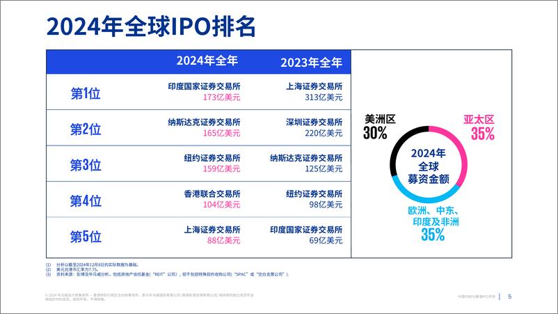 《中国内地与香港IPO市场2024年回顾及2025年展望报告》 - 第5页预览图