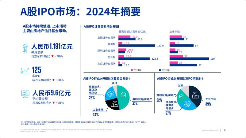 《中国内地与香港IPO市场2024年回顾及2025年展望报告》 - 第8页预览图