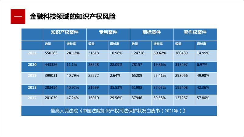 《03 金融科技领域企业知识产权合规管理要点-22页》 - 第4页预览图