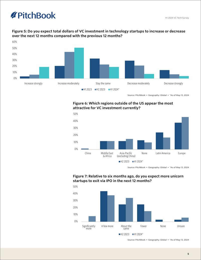 《PitchBook-2024年一季度VC技术调查（英）-2024.5-14页》 - 第5页预览图