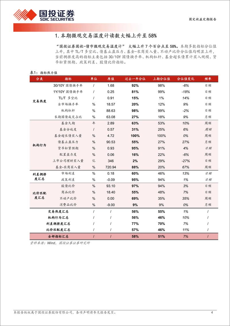 《固定收益定期报告：交易情绪显著回升-241201-国投证券-10页》 - 第4页预览图