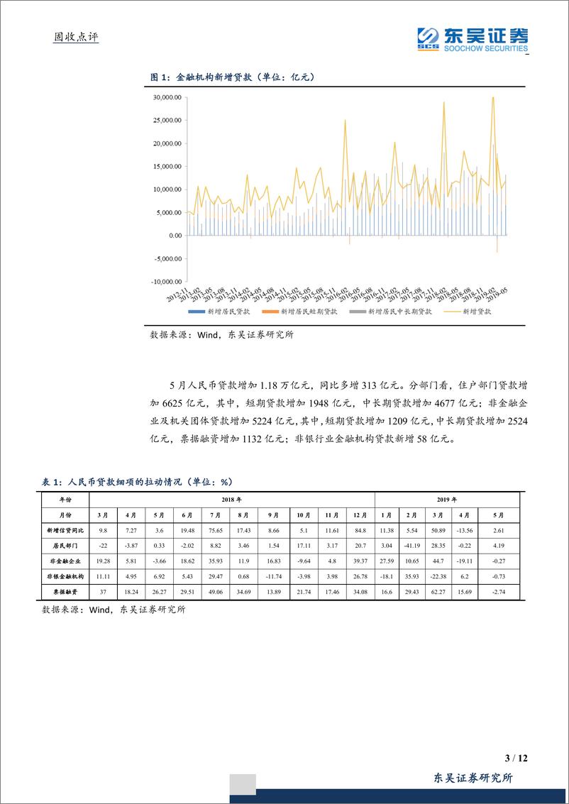 《5月金融数据点评：表外有好转社融回升，专项债新规不可高估-20190613-东吴证券-12页》 - 第4页预览图